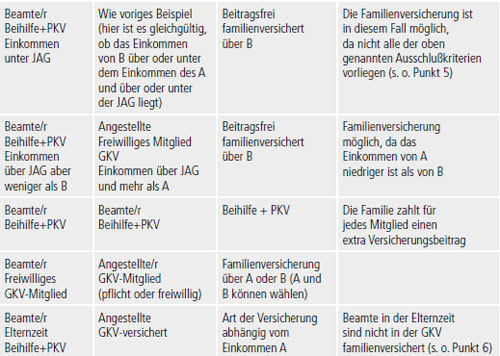 Gesetzliche Krankenversicherung (GKV)